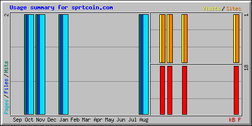 Usage summary for sprtcoin.com