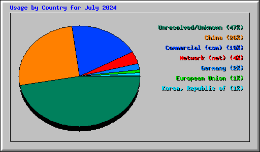 Usage by Country for July 2024