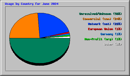 Usage by Country for June 2024