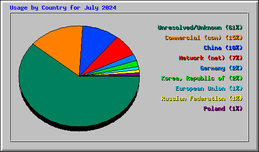 Usage by Country for July 2024