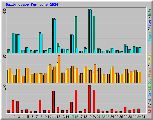 Daily usage for June 2024