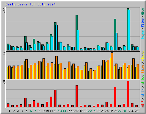 Daily usage for July 2024