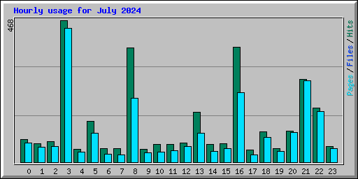 Hourly usage for July 2024