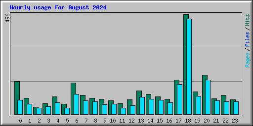 Hourly usage for August 2024