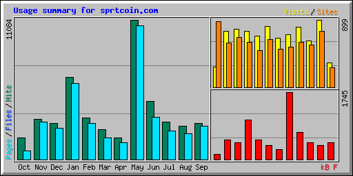 Usage summary for sprtcoin.com